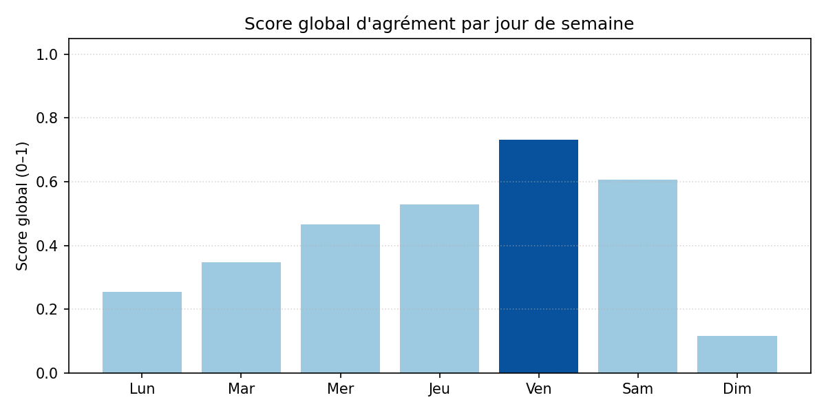 Score global par jour de semaine
