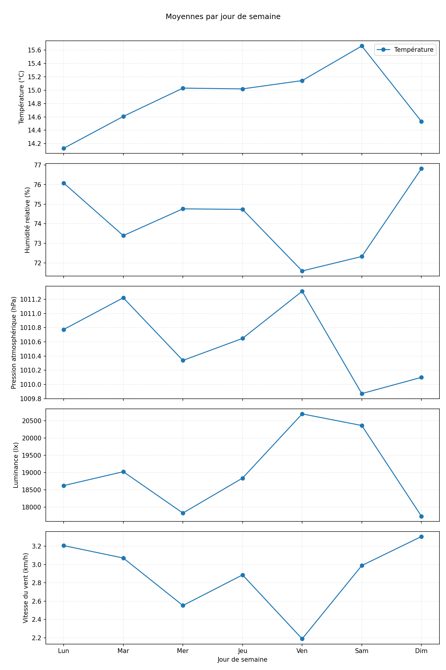 Profils moyens par jour de semaine