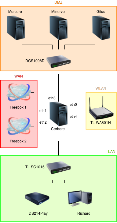 Source : http://athaliasoft.com/files/Network-2014-12-15.png Réseau Richard