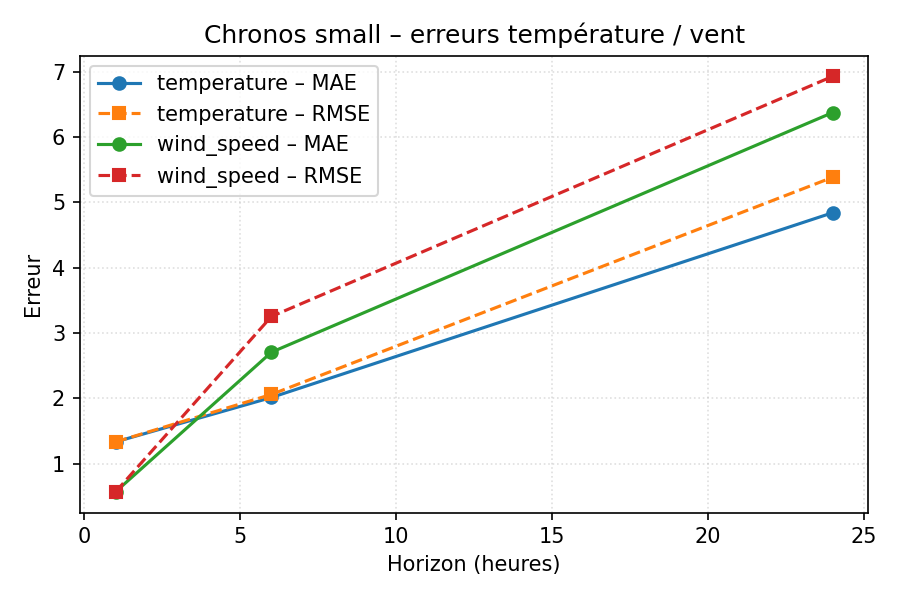 Chronos small – erreurs temp/vent