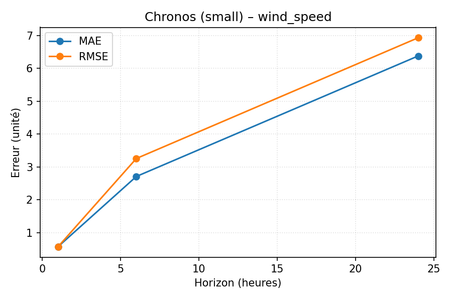 Chronos small – vent (1/6/24 h)