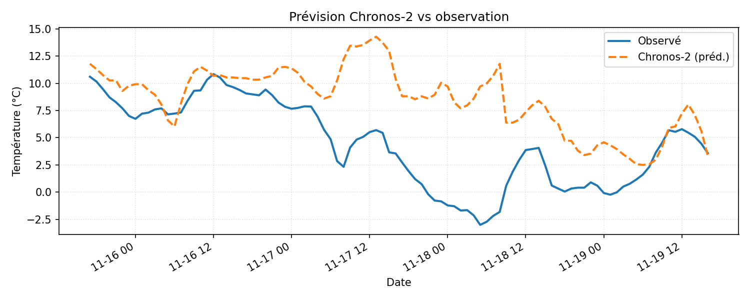 Trajectoire prédit vs observé – base