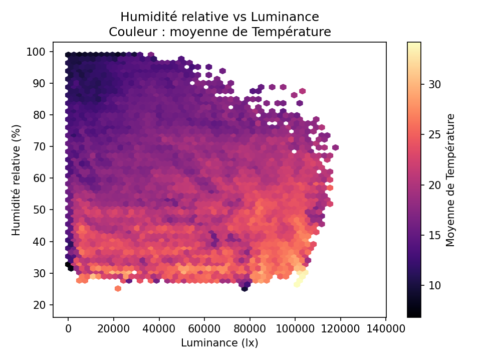 Humidité vs illuminance, couleur température