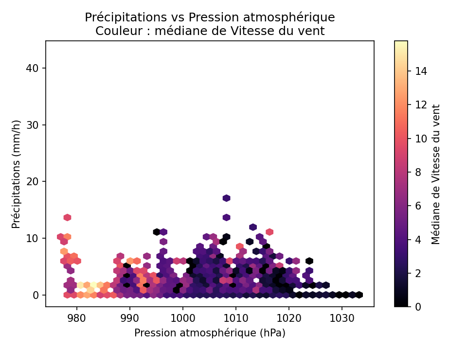 Pression vs pluie, couleur vent