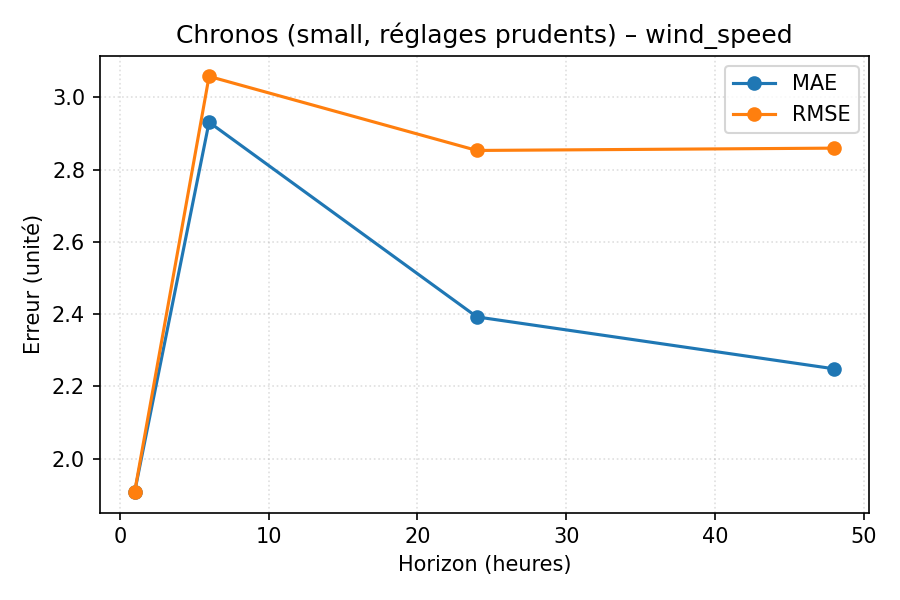 Chronos small réglé – vent