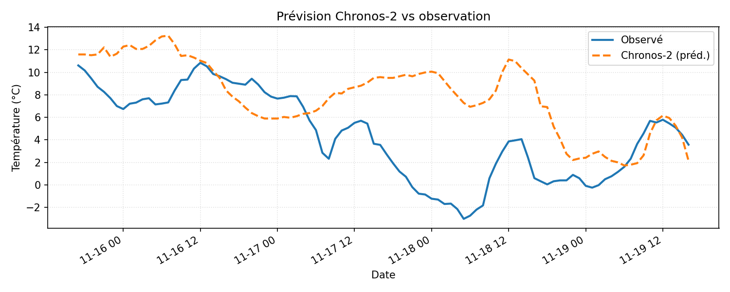 Trajectoire prédit vs observé – mini
