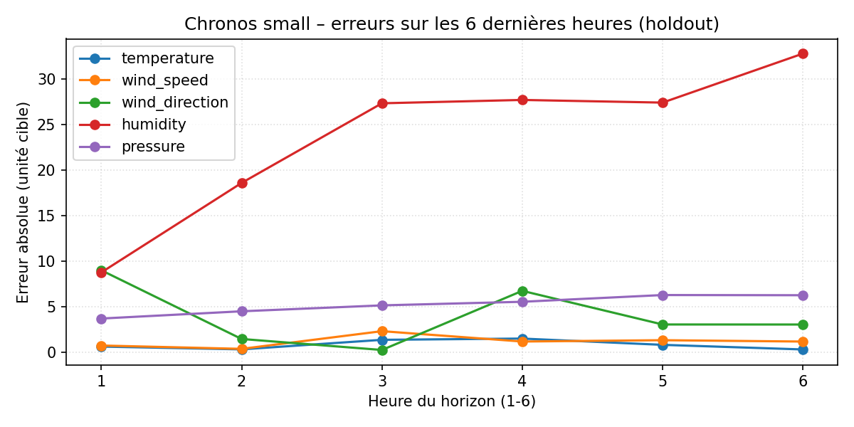 Chronos small – erreurs 6 h holdout