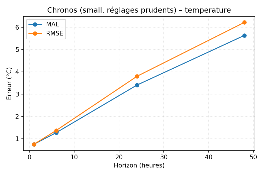 Chronos small réglé – température