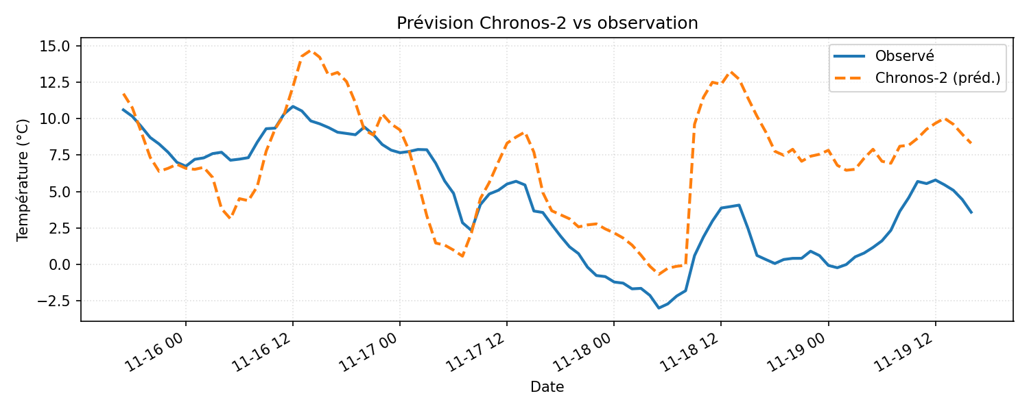 Trajectoire prédit vs observé – small