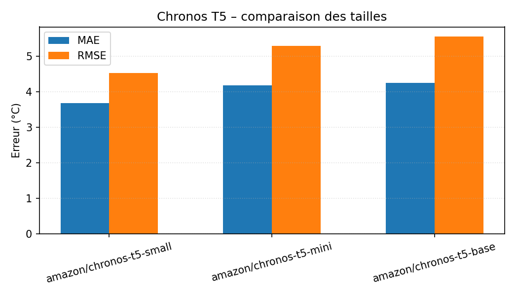 Comparaison des tailles Chronos