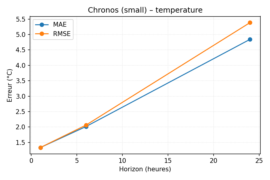 Chronos small – température (1/6/24 h)