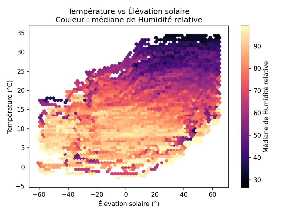 Température vs élévation solaire, couleur humidité