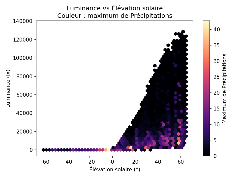 Élévation solaire vs illuminance, couleur pluie
