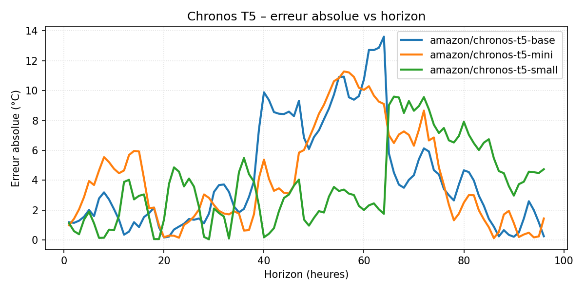 Erreur absolue vs horizon – mini/small/base