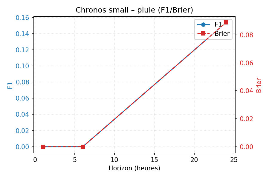Chronos small – pluie (F1/Brier)