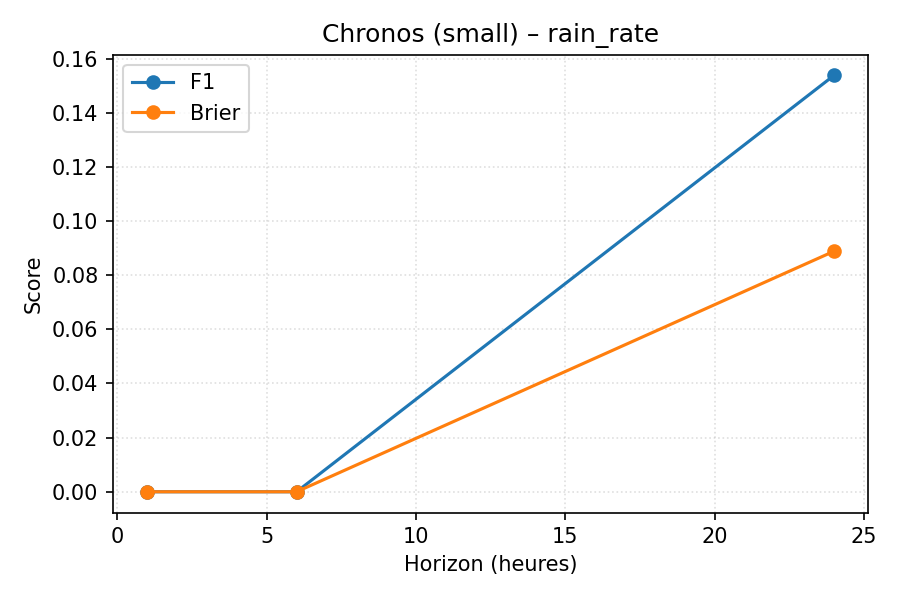 Chronos small – pluie (1/6/24 h)