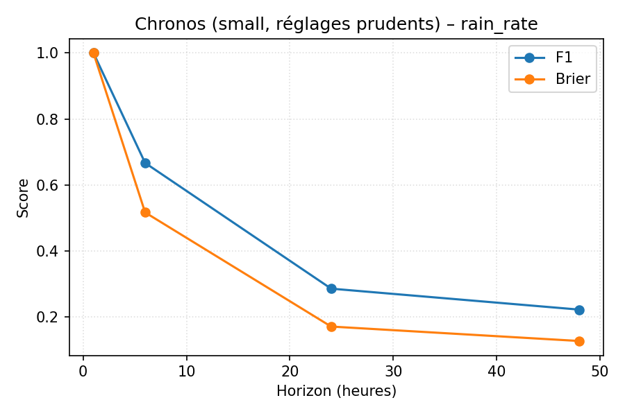 Chronos small réglé – pluie