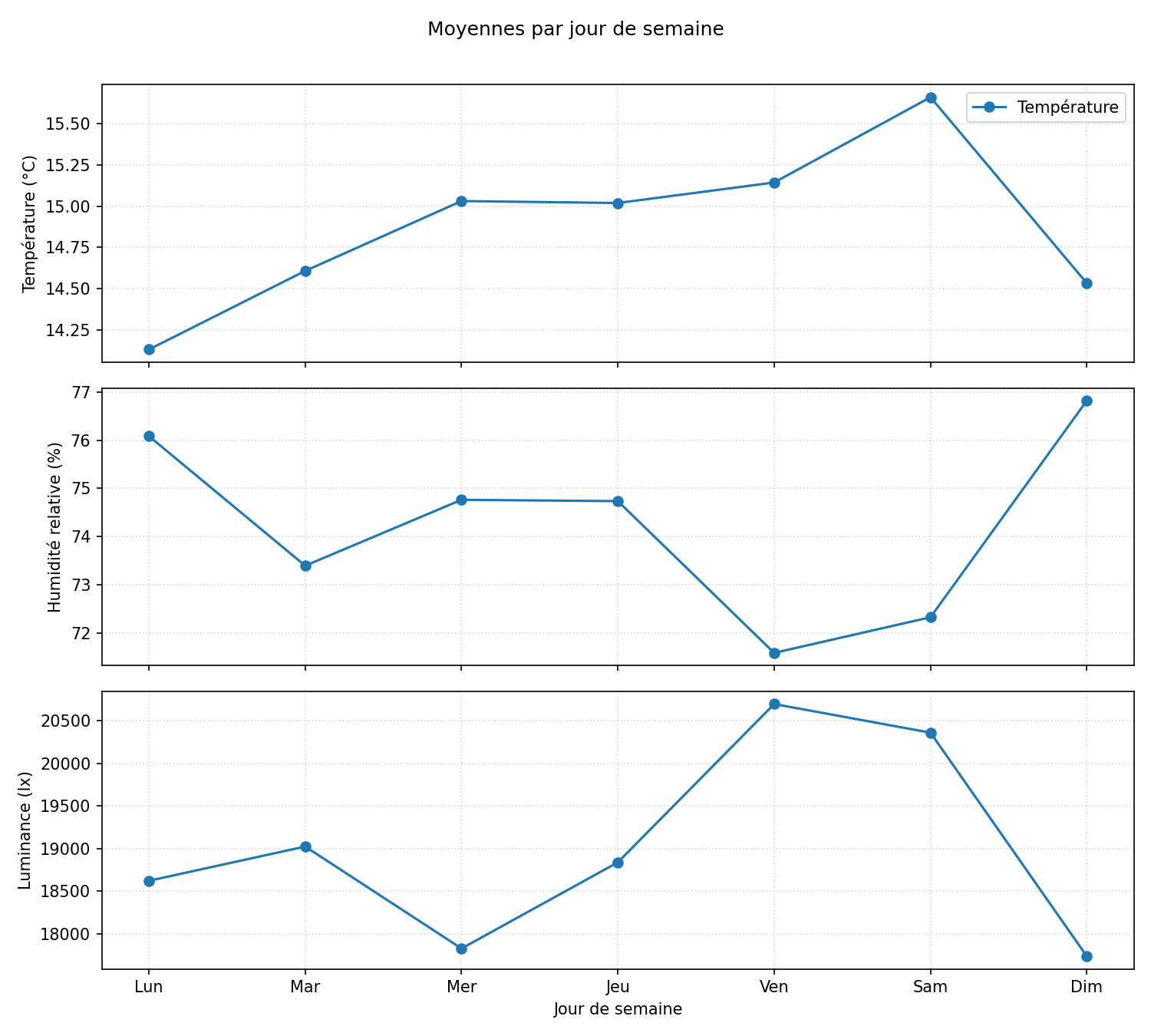 Profils moyens par jour de semaine